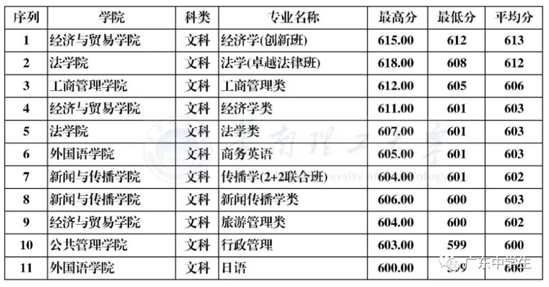 廣州各院校錄取分數線_2024年廣州大學華軟軟件學院錄取分數線（2024各省份錄取分數線及位次排名）_廣州的錄取分數線