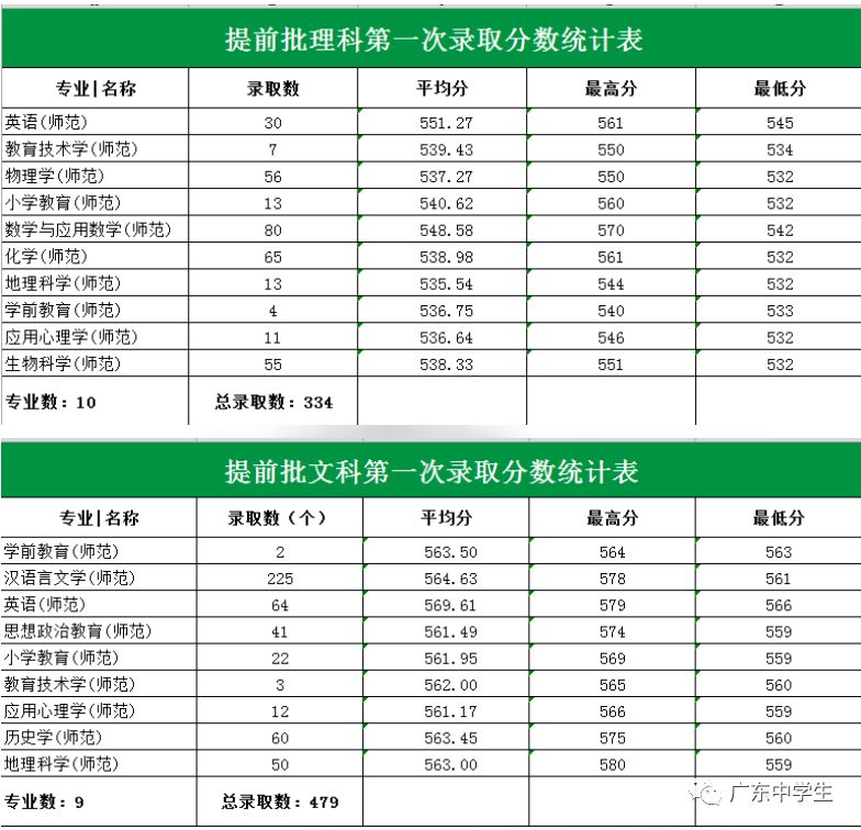 2024年廣州大學華軟軟件學院錄取分數線（2024各省份錄取分數線及位次排名）_廣州的錄取分數線_廣州各院校錄取分數線