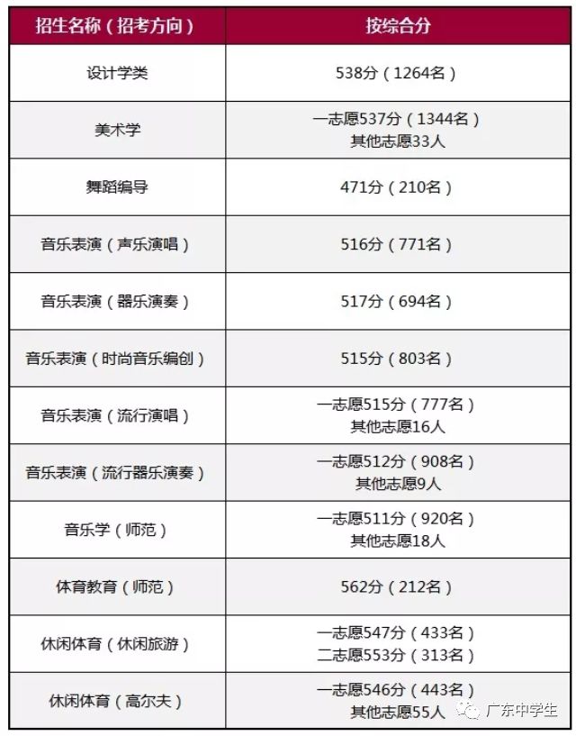 2024年廣州大學華軟軟件學院錄取分數線（2024各省份錄取分數線及位次排名）_廣州各院校錄取分數線_廣州的錄取分數線