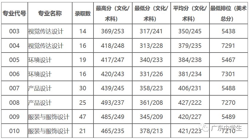 廣州各院校錄取分數線_2024年廣州大學華軟軟件學院錄取分數線（2024各省份錄取分數線及位次排名）_廣州的錄取分數線