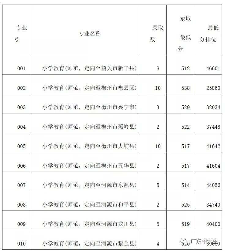 廣州的錄取分數線_2024年廣州大學華軟軟件學院錄取分數線（2024各省份錄取分數線及位次排名）_廣州各院校錄取分數線