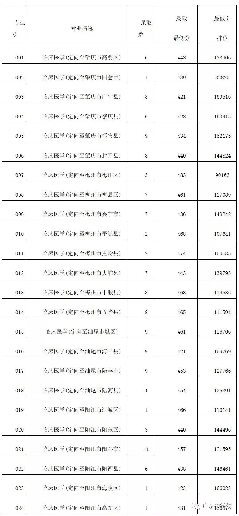 廣州各院校錄取分數線_廣州的錄取分數線_2024年廣州大學華軟軟件學院錄取分數線（2024各省份錄取分數線及位次排名）
