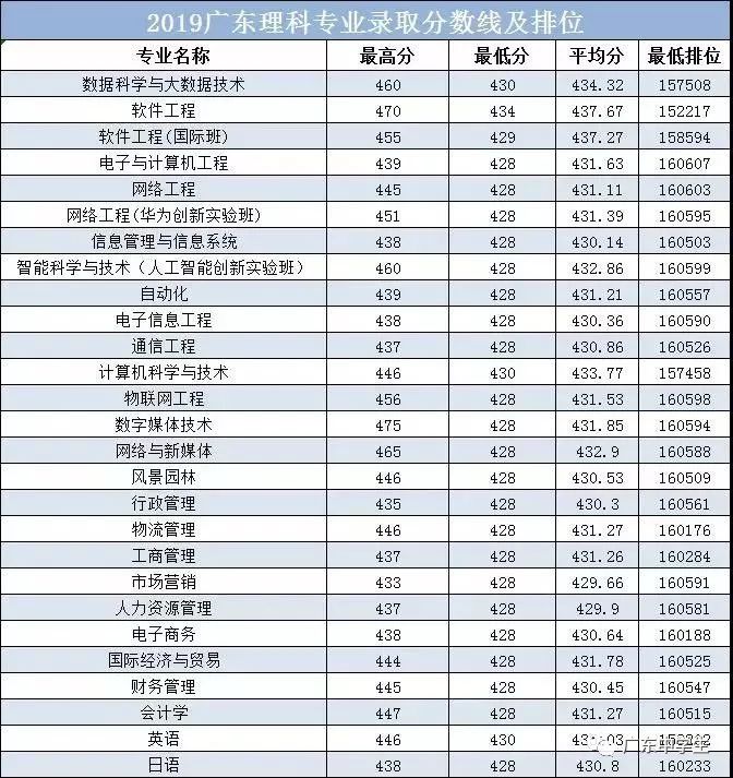 廣州的錄取分數線_廣州各院校錄取分數線_2024年廣州大學華軟軟件學院錄取分數線（2024各省份錄取分數線及位次排名）