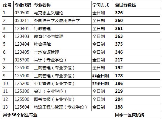 2020年考研山西財(cái)經(jīng)大學(xué)復(fù)試分?jǐn)?shù)線_2024年山西財(cái)經(jīng)大學(xué)研究生錄取分?jǐn)?shù)線（所有專業(yè)分?jǐn)?shù)線一覽表公布）_山西財(cái)經(jīng)大學(xué)2020年考研復(fù)試分?jǐn)?shù)線