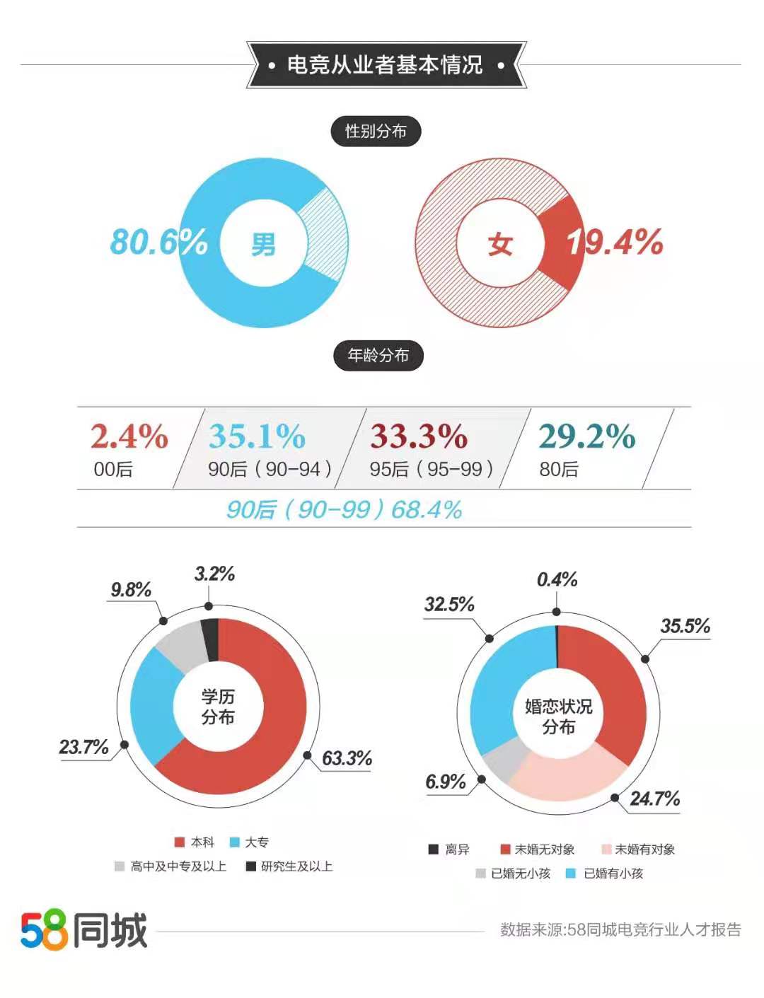電競行業(yè)人才從業(yè)現(xiàn)狀_電競行業(yè)薪資調(diào)查_電競?cè)藛T薪資水平