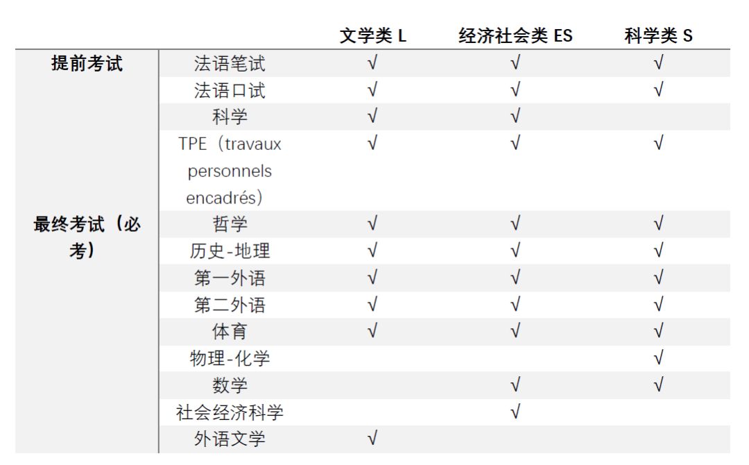 法國Bac考試內容_法語專業考試_法國高考科目分類