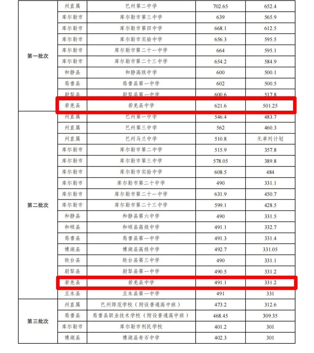 2025蘋中錄取分數(shù)線_巴州2025年高中錄取結(jié)果查詢_巴州高中現(xiàn)場確認時間