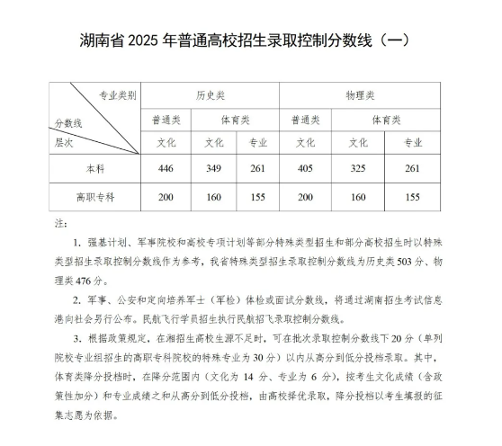 湖南2025高考分數線公布 各批次線匯總