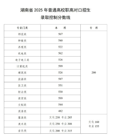 湖南2025高考分數線公布 各批次線匯總