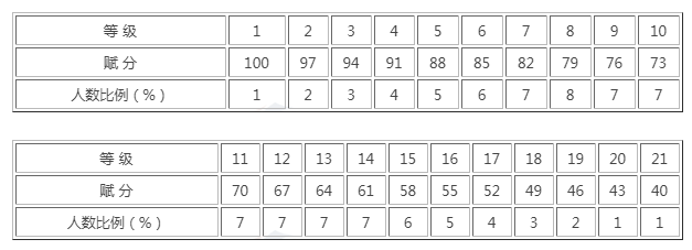 浙江高考科目有哪些？總分及各科分數多少？高考科目安排時間表呢