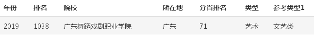 廣東舞蹈戲劇職業學院實力怎樣?是不是3a?排名第幾?學費多少?