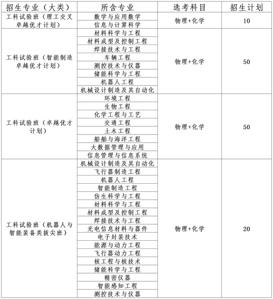 哈爾濱工業大學(威海)2025年綜合評價招生簡章