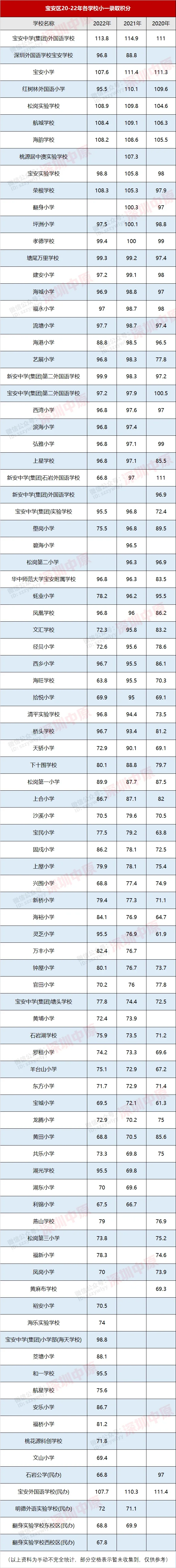 深圳學(xué)區(qū)房積分查詢_深圳各區(qū)小學(xué)錄取積分_寶安小升初錄取分?jǐn)?shù)線