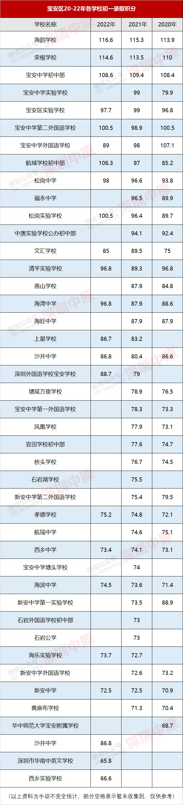 寶安小升初錄取分?jǐn)?shù)線_深圳各區(qū)小學(xué)錄取積分_深圳學(xué)區(qū)房積分查詢