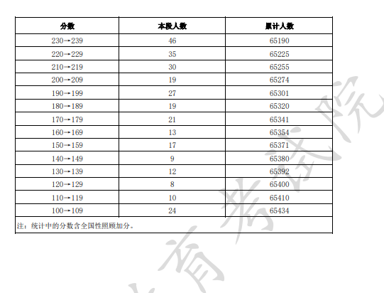 2025北京市一分一段表最新出爐 高考成績分布表