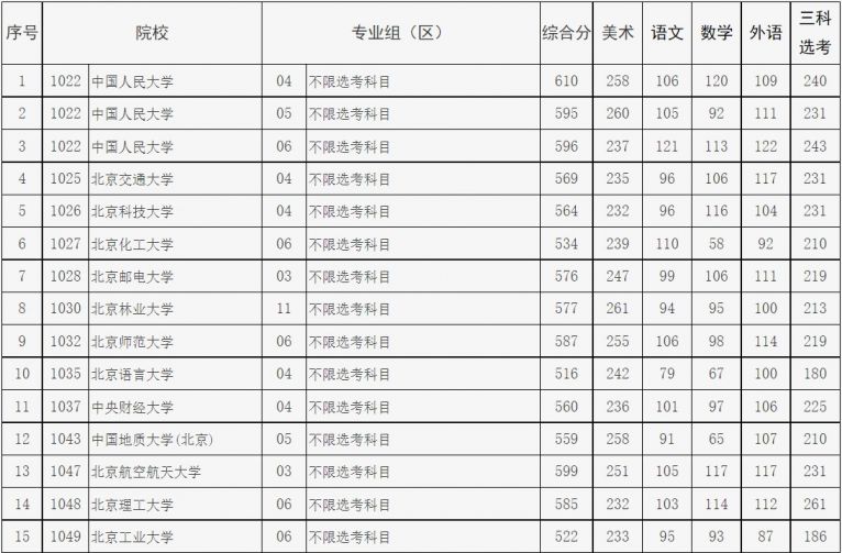 2021年北京市高招本科提前批藝術類B段錄取分數線_2021年北京市高招本科提前批普通類A段錄取分數線_2025在京錄取分數線
