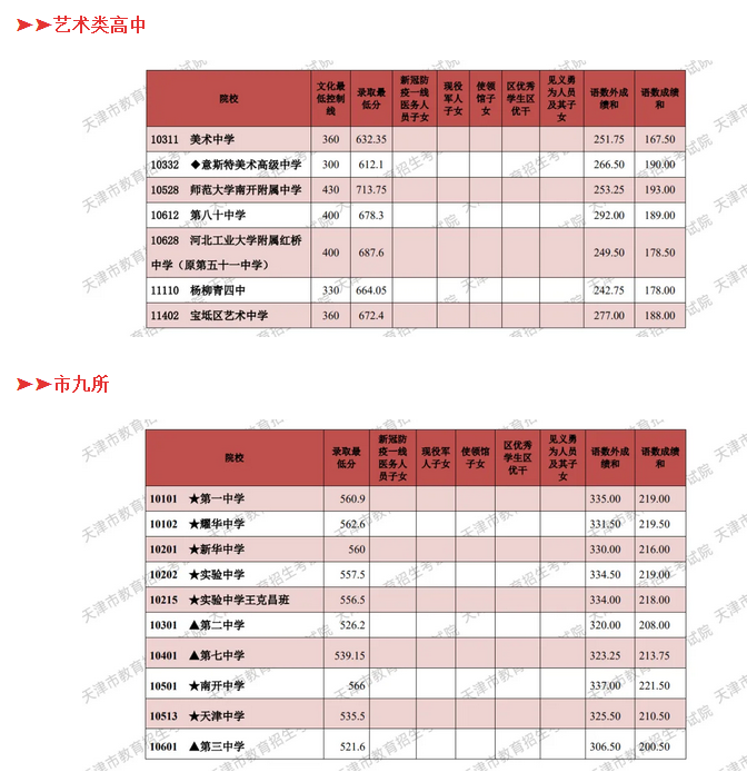 天津中考錄取分數線2025年預測多少分