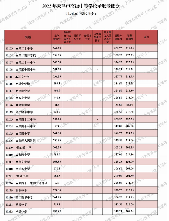 天津中考錄取分數線2025年預測多少分