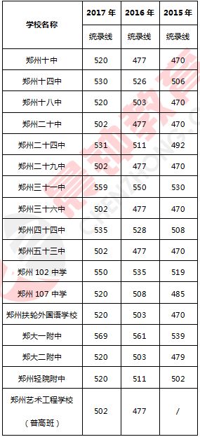 鄭州市中招成績(jī)查詢_鄭州市中招錄取分?jǐn)?shù)線_寶豐縣一高錄取分?jǐn)?shù)線