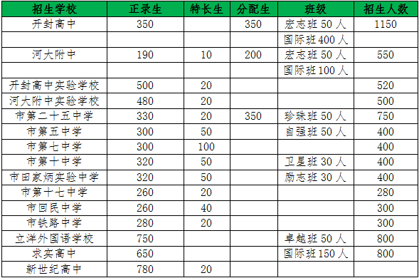 鄭州市中招錄取分?jǐn)?shù)線_鄭州市中招成績(jī)查詢_寶豐縣一高錄取分?jǐn)?shù)線