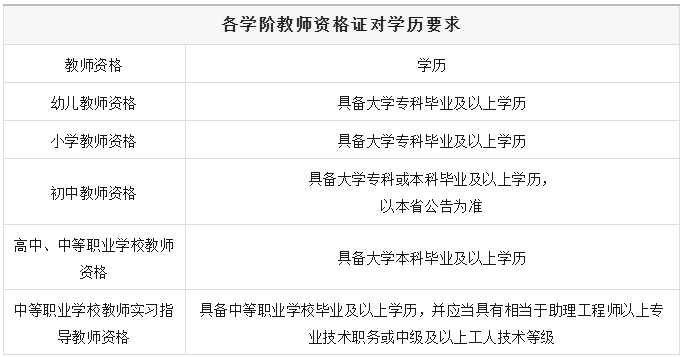 中小學幼兒教師資格證報名要求_中小學教師資格證報考官網_教師資格證考試報名網